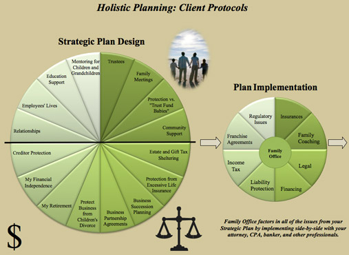holistic planning